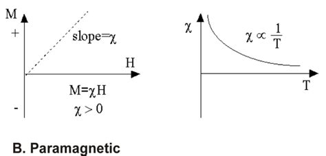 The relationships between first, Magnetization, M, and magnetic field ...