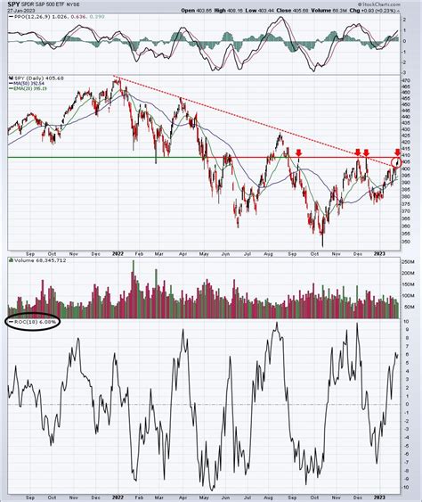 SPY Knocks on the Door of Resistance | Don't Ignore This Chart! | StockCharts.com