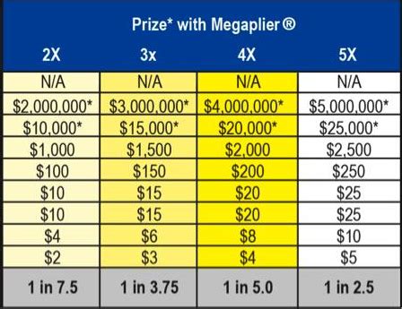 Mega Millions Payout - What Is The Mega Millions Payout How Much You Ll ...