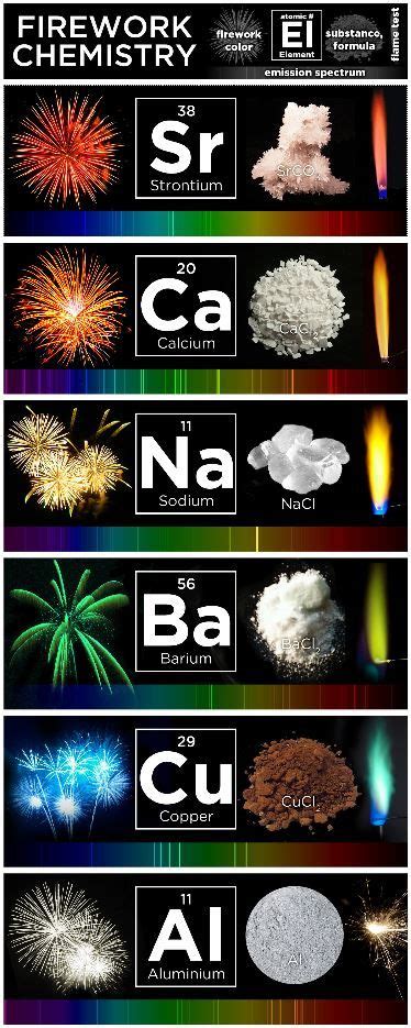 Ideal Chemical Equation For Fireworks Equations And Reactions Class 10 Mcq