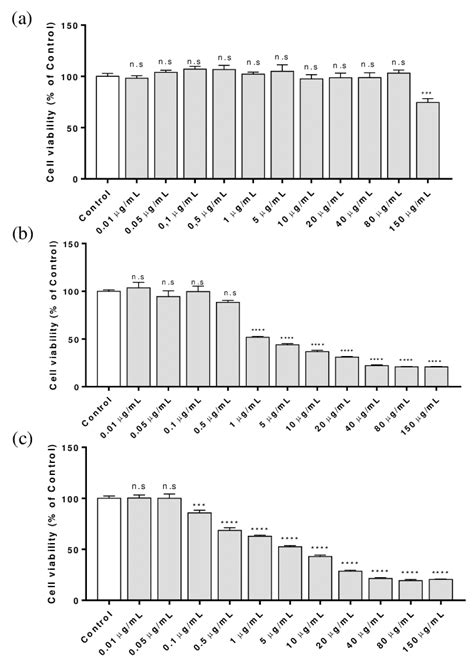 Cell viability in human keratinocyte HaCaT cells, after 3 (a), 12 (b ...