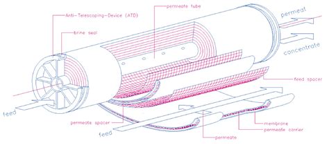 Spiral Wound Modules-UNISOL Membrane Technology_Global Membrane&Membrane Module Manufacturer