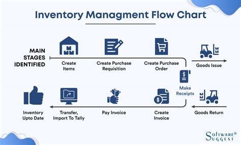Inventory Management Process Flowchart Flow Chart Process Flow Chart Images | My XXX Hot Girl