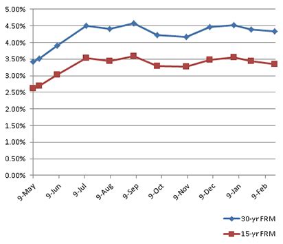 What's Going on with VA Mortgage Interest Rates? | Military.com