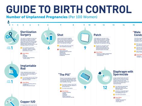 Guide To Birth Control by Max Hancock on Dribbble