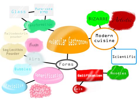 Molecular Gastronomy