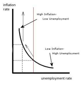 economie voorbeeldopgaven phillipscurve