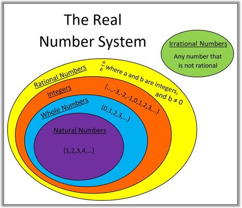 The Real Number System Webquest | Real number system, Irrational numbers, Number system