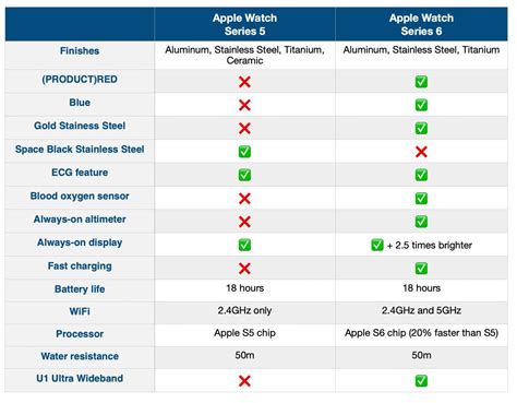 Apple Watch 5 vs 6 Overview may help your decision : r/AppleWatch