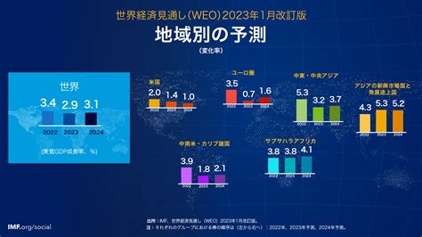 世界経済見通し 2023年1月 改訂見通し