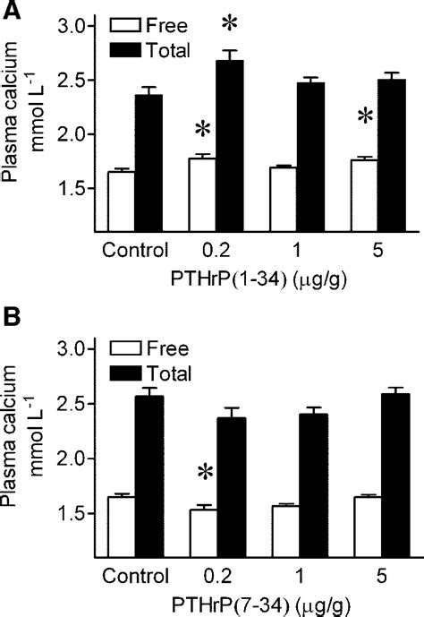 Effect of single intraperitoneal injection of saline (control), 0.2, 1 ...