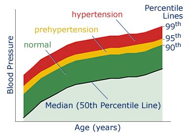 Pediatric Blood Pressure Reference