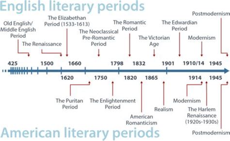 1. Literary periods | The English Handbook | Literary writing, English literature notes ...