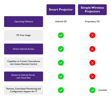 What is a Smart Projector for Businesses?