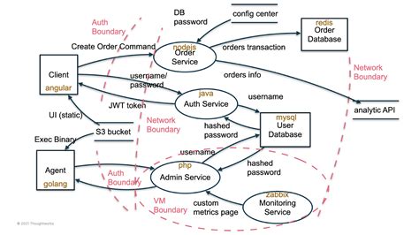 Threat modeling: domain-driven design from an adversary’s point of view (part one ...