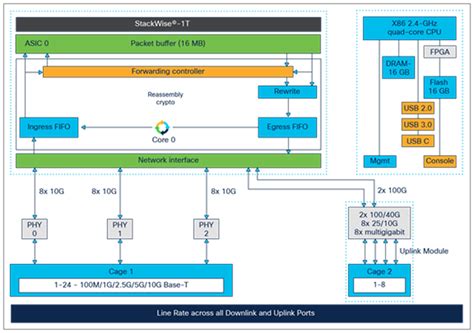 Cisco Catalyst 9300 Series Switches Architecture White Paper - Cisco