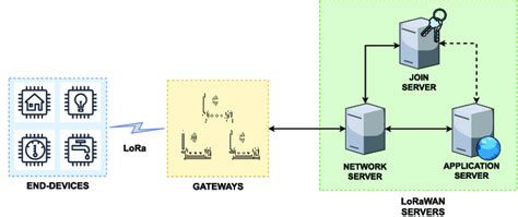 Illustration of a LoRaWAN network architecture. | Download Scientific ...