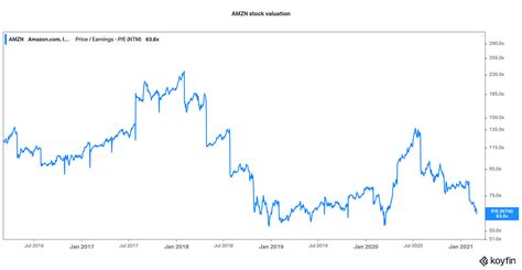 Amazon's (AMZN) Stock Price Forecast in 2021: Will It Fall More?