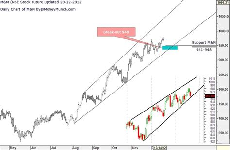 M (NSE Stock Future) Updated on 20-12-2012 | Stock futures, Chart, Update