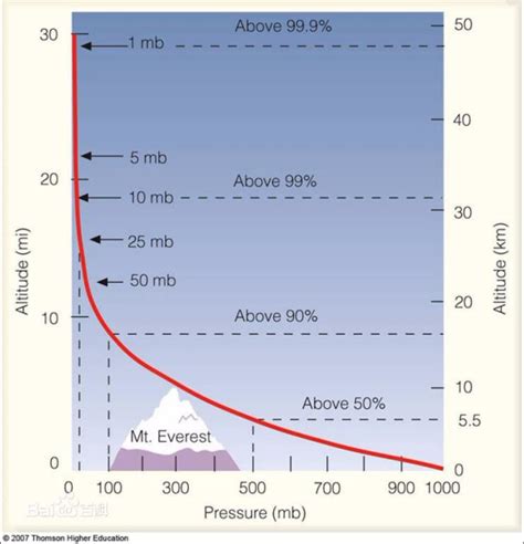 气压的垂直分布是什么_百度知道