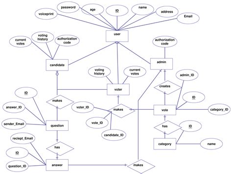 Er Diagram Examples With Scenario | ERModelExample.com