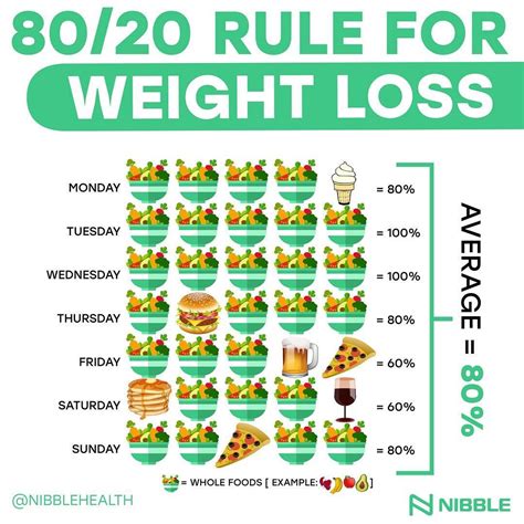 +16 Weight Loss 80-20 Rule Diet 2022 - Info tentang tempat Wisata