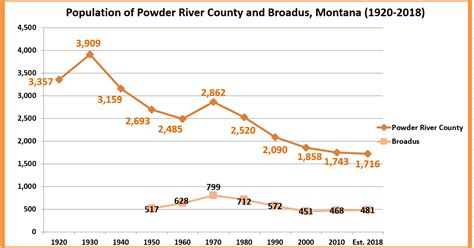 Retiring Guy's Digest: Population loss in Montana: Powder River County/Broadus