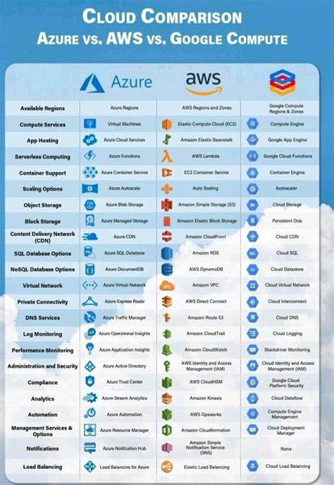 Cloud Comparison - Azure Vs AWS Vs Google Compute in 2021 | Cloud ...