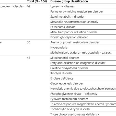 Classification of exceptionally rare diseases included in the present ...