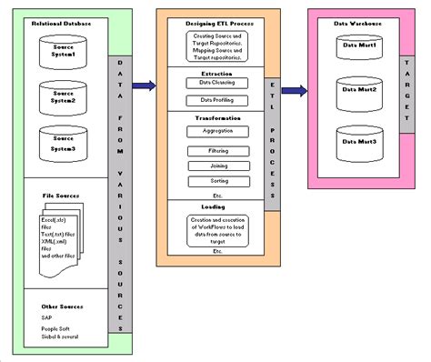 Etl Data Flow Diagram In Visio Wie Kann Man Ein Datenflussdi