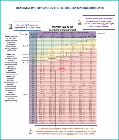 Drug Sentencing Chart