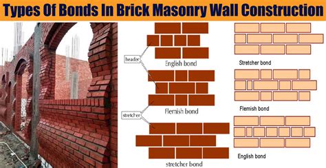 Types Of Bonds In Brick Masonry Wall Construction | Engineering Discoveries