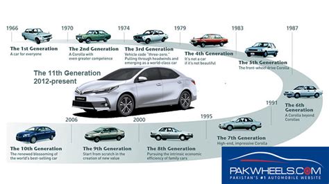 Tip 87+ about types of toyota corolla best - in.daotaonec