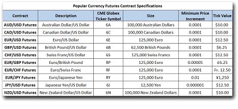 Eurodollar Futures Trade Example How To Setup Tradestation Futures ...