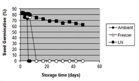 Effect of storage time on seed germination | Download Scientific Diagram