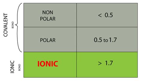 What is Ionic Bond - Surfguppy - Chemistry made easy - visual learning