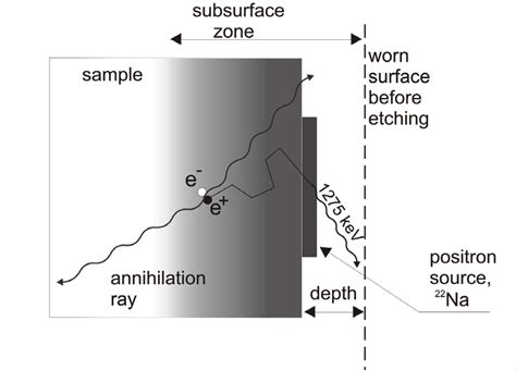 A positron path in the sample. The positron is emitted from the 22 Na ...