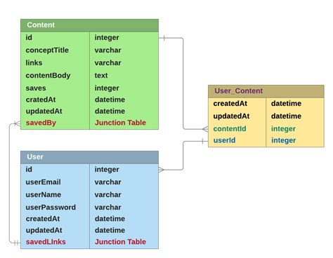 Er Diagram Junction Table | ERModelExample.com