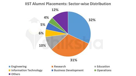 IIST Placements 2021: Highest Package, Average Package, Top Companies ...