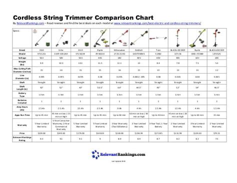 Cordless String Trimmer Comparison Chart - 2019