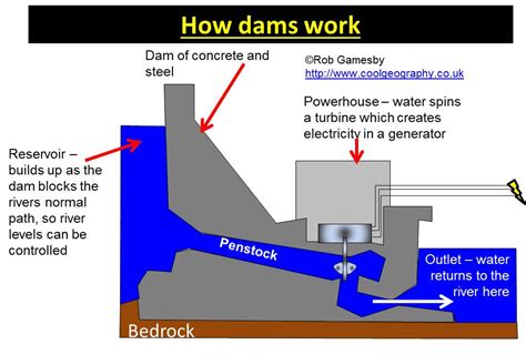 Managing flooding - Water on the land