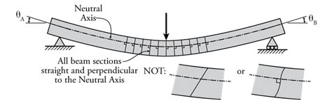 5.2 The Bernoulli-Euler Beam Theory | Learn About Structures