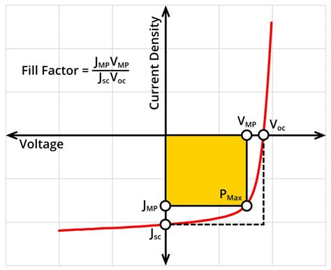 Solar Cell Efficiency Formula | Ossila