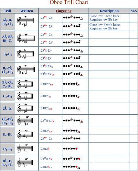 Free Oboe Trill Fingering Chart - PDF | 231KB | 10 Page(s)