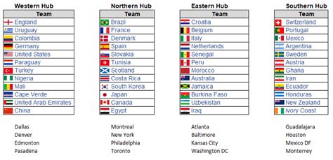 World Cup 2022 Uefa Pots And Draw Simulator