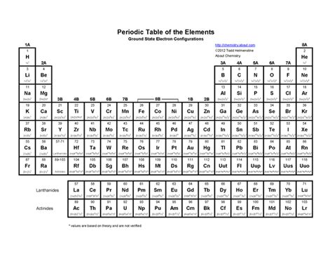 Electron Configuration Periodic Table - ChazaddCardenas