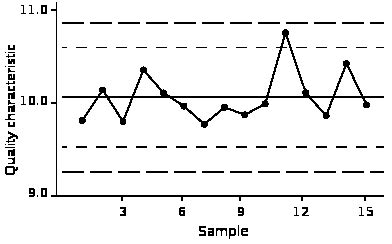 Shewhart Control Chart (Adapted from Shewhart & Deming, 1939) | Download Scientific Diagram