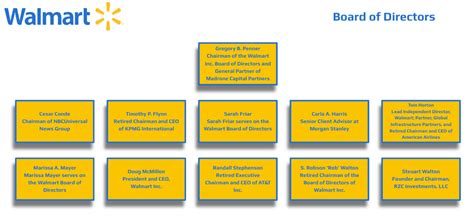 Walmart Organizational Structure Report in 2024 – databahn