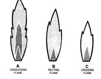 Carburizing Flame