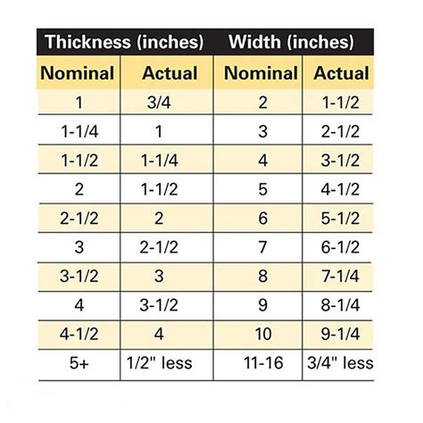 A Quick Guide to Lumber Dimensions | CPT